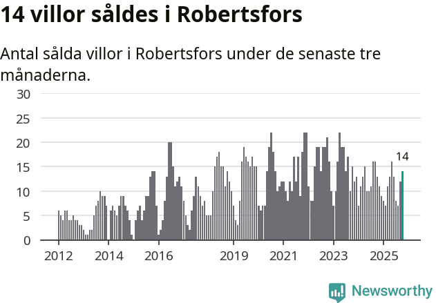 Graf: Antal sålda villor i Robertsfors kommun