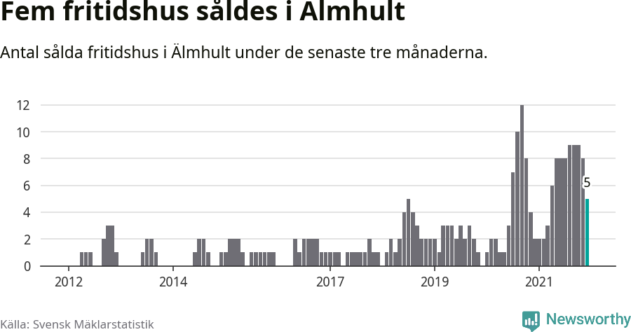 Graf: Antal sålda fritidshus i Älmhults kommun