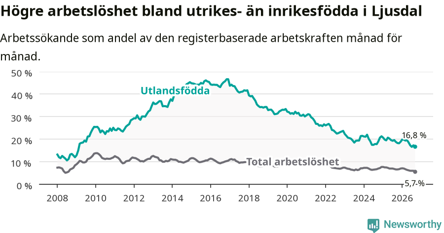 Graf: Skillnad i arbetslöshet mellan utrikesfödda och hela befolkningen i Ljusdals kommun