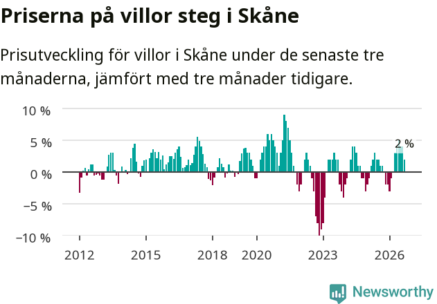 Graf: Prisutveckling för villor i Skåne län