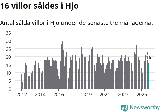 Graf: Antal sålda villor i Hjo kommun
