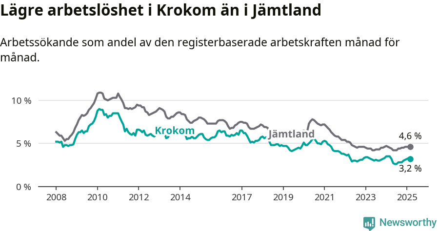 Graf: Arbetslöshet i Krokoms kommun och Jämtlands län