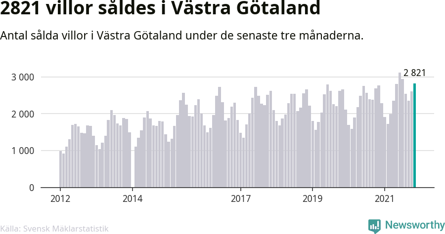 Graf: Antal sålda villor i Västra Götalands län