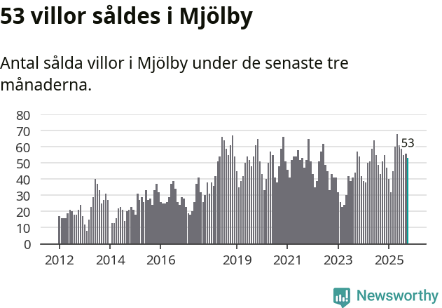 Graf: Antal sålda villor i Mjölby kommun