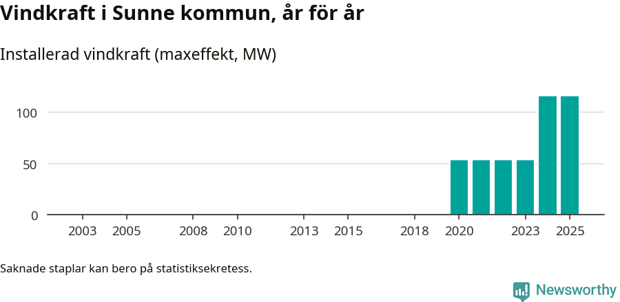stapeldiagram som visar den totala installerade effekten från år till år.