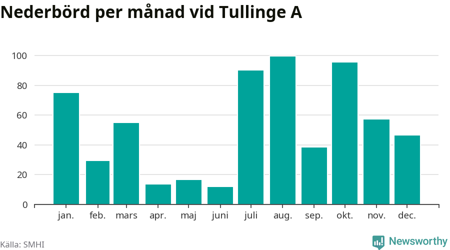Diagram som visar total nederbörd, månad för månad.