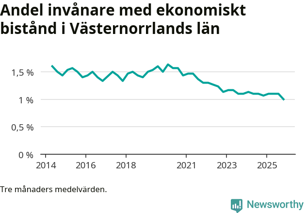 Graf över andelen biståndstagare per tremånadersperiod