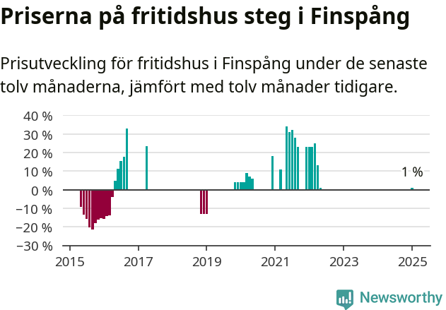 Graf: Prisutveckling för fritidshus i Finspångs kommun