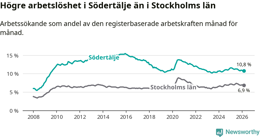 Graf: Arbetslöshet i Södertälje kommun och Stockholms län