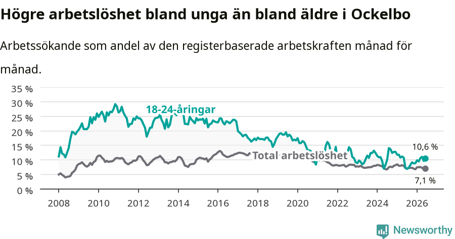 Graf: Skillnad i arbetslöshet mellan unga och hela befolkningen i Ockelbo kommun