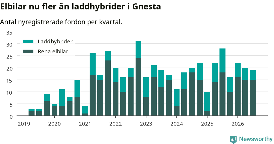 Graf: Antal nya laddhybrider och elbilar över tid