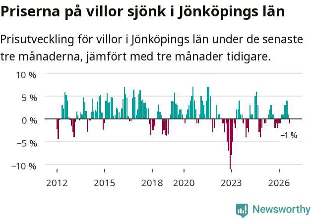 Graf: Prisutveckling för villor i Jönköpings län