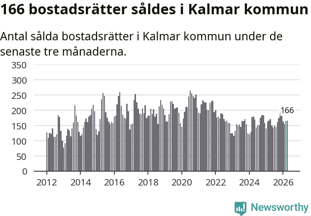 Graf: Antal sålda bostadsrätter i Kalmar kommun