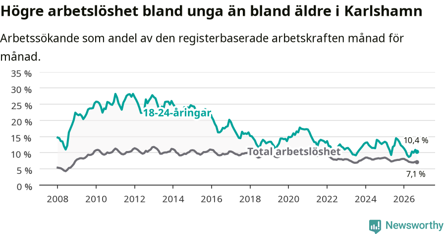 Graf: Skillnad i arbetslöshet mellan unga och hela befolkningen i Karlshamns kommun