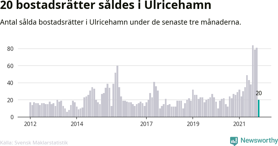 Graf: Antal sålda bostadsrätter i Ulricehamns kommun