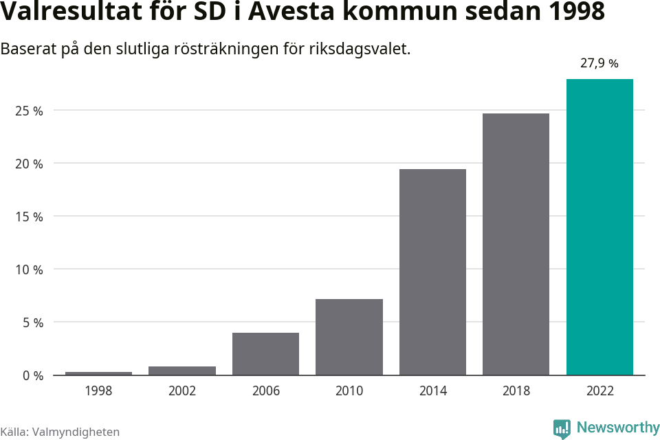 Sverigedemokraternas resultat över tid