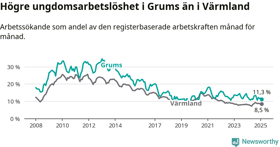 Graf: Arbetslöshet bland unga i Grums kommun och Värmlands län