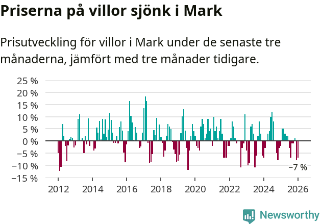 Graf: Prisutveckling för villor i Marks kommun