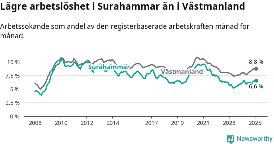 Graf: Arbetslöshet i Surahammars kommun och Västmanlands län