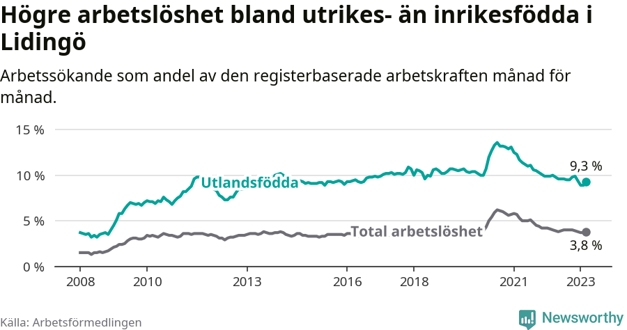 Graf: Skillnad i arbetslöshet mellan utrikesfödda och hela befolkningen i Lidingö kommun