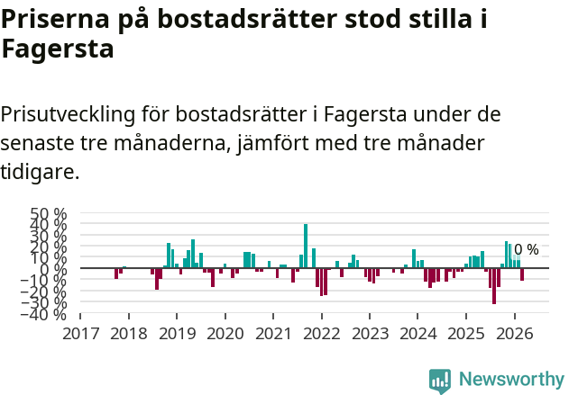 Graf: Prisutveckling för bostadsrätter i Fagersta kommun