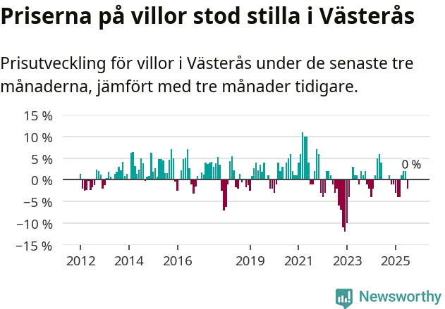 Graf: Prisutveckling för villor i Västerås kommun