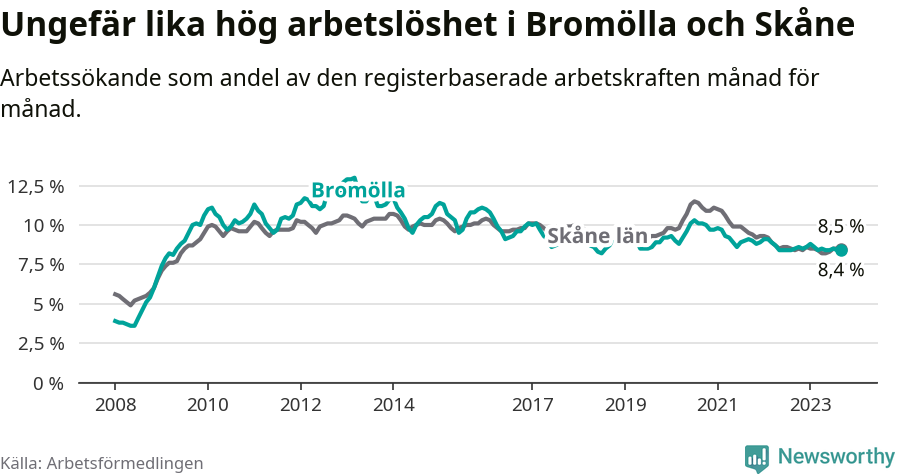 Graf: Arbetslöshet i Bromölla kommun och Skåne län