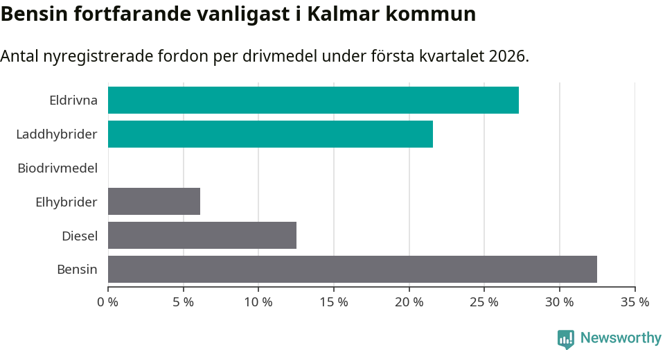 Graf: Antal nyregistrerade fordon per drivmedel