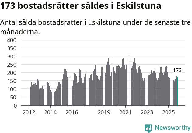 Graf: Antal sålda bostadsrätter i Eskilstuna kommun