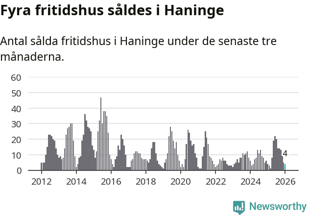 Graf: Antal sålda fritidshus i Haninge kommun