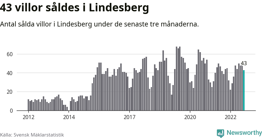 Graf: Antal sålda villor i Lindesbergs kommun