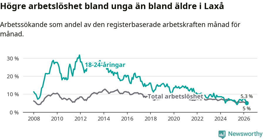 Graf: Skillnad i arbetslöshet mellan unga och hela befolkningen i Laxå kommun