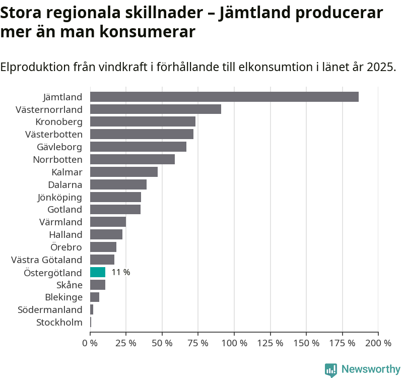 stapeldiagram som visar hur stor andel av varje läns komsumtion vindkraftsproduktionen i länet motsvarar.