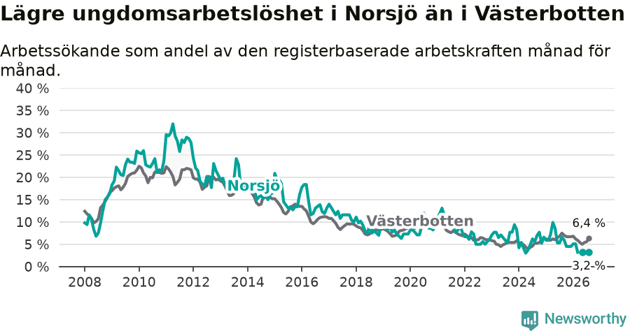 Graf: Arbetslöshet bland unga i Norsjö kommun och Västerbottens län