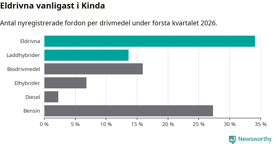 Graf: Antal nyregistrerade fordon per drivmedel
