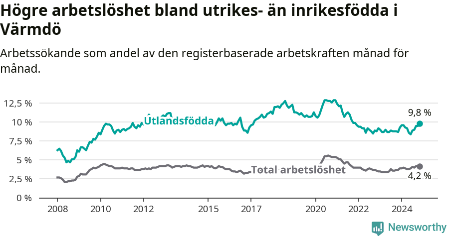 Graf: Skillnad i arbetslöshet mellan utrikesfödda och hela befolkningen i Värmdö kommun