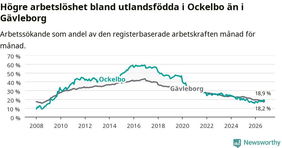 Graf: Arbetslöshet bland utrikesfödda i Ockelbo kommun och Gävleborgs län