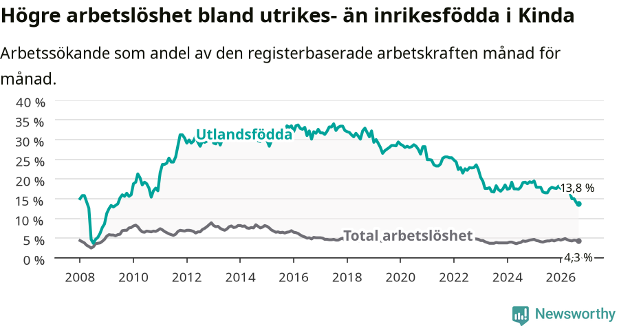Graf: Skillnad i arbetslöshet mellan utrikesfödda och hela befolkningen i Kinda kommun