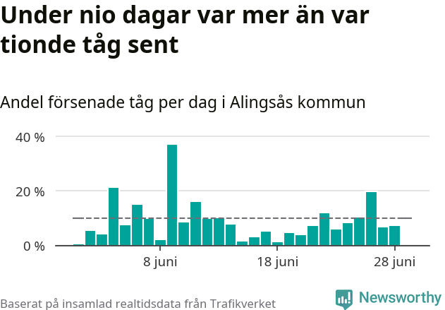 Stapeldiagram över andel försenade tåg per dag