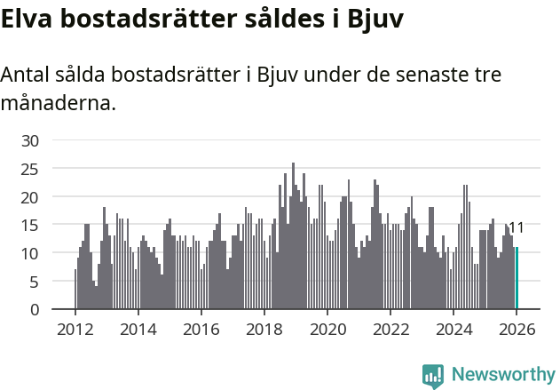 Graf: Antal sålda bostadsrätter i Bjuvs kommun