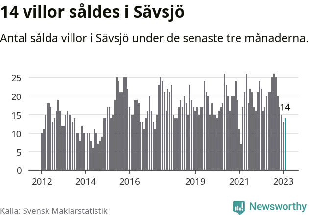 Graf: Antal sålda villor i Sävsjö kommun