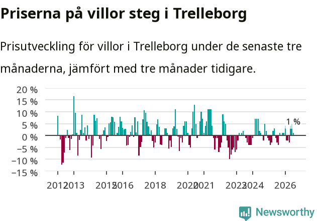 Graf: Prisutveckling för villor i Trelleborgs kommun