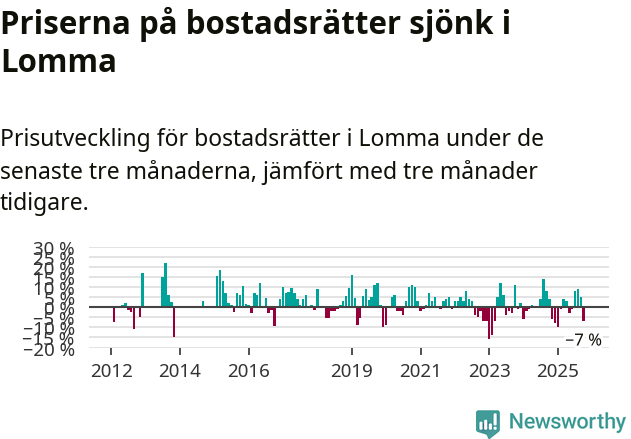 Graf: Prisutveckling för bostadsrätter i Lomma kommun