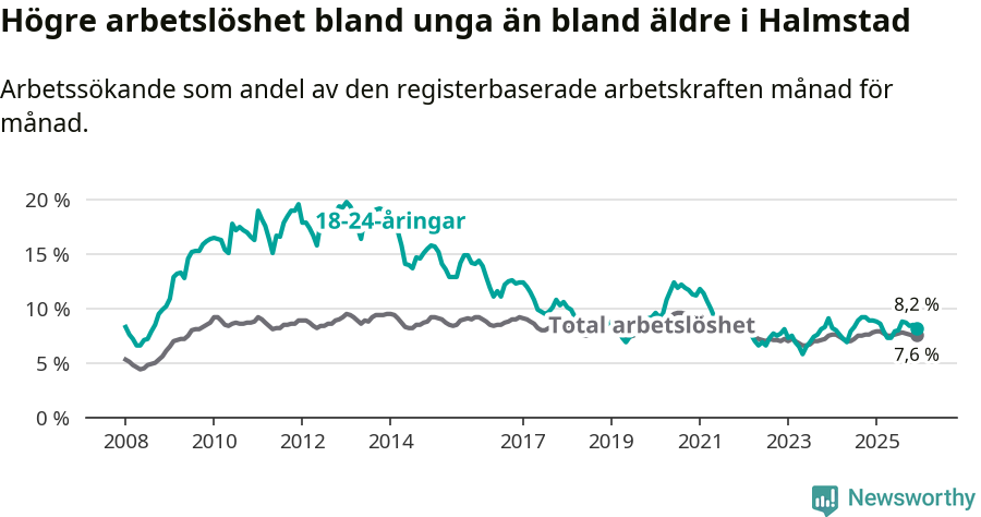 Graf: Skillnad i arbetslöshet mellan unga och hela befolkningen i Halmstads kommun