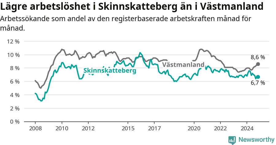 Graf: Arbetslöshet i Skinnskattebergs kommun och Västmanlands län