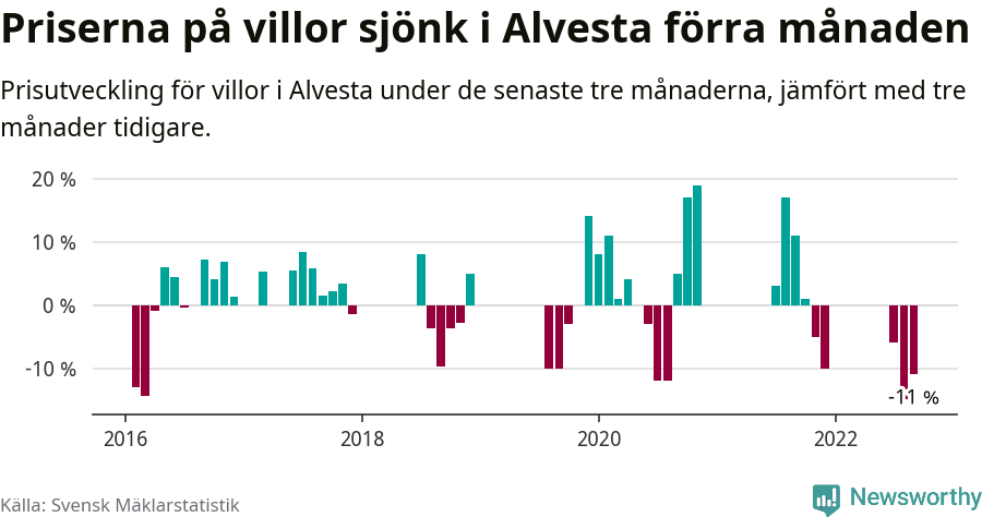 Graf: Prisutveckling för villor i Alvesta kommun