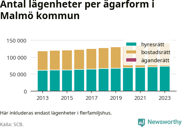 stapeldiagram över fördelningen mellan bostadsrätter och hyresrätter