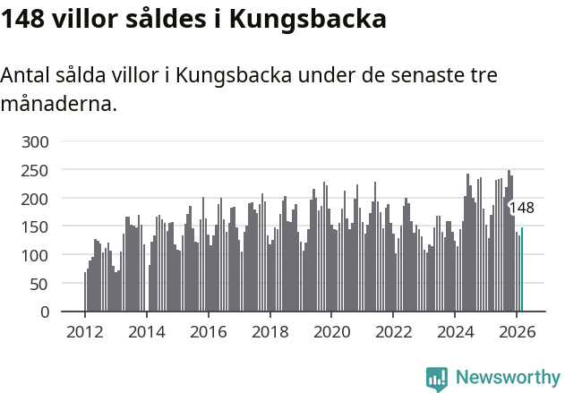 Graf: Antal sålda villor i Kungsbacka kommun