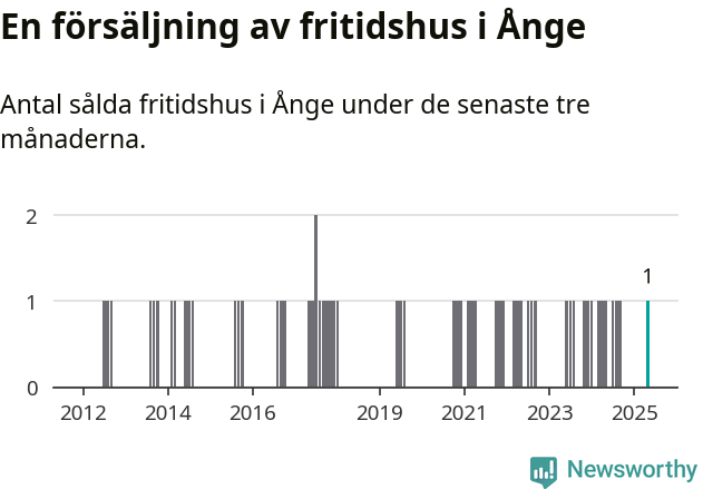 Graf: Antal sålda fritidshus i Ånge kommun