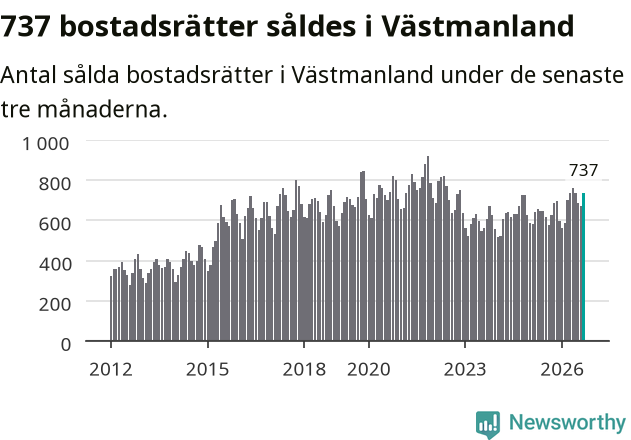 Graf: Antal sålda bostadsrätter i Västmanlands län